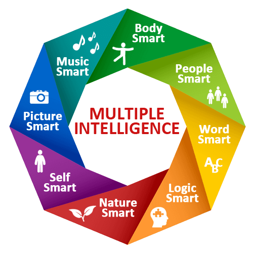 The Ultimate Guide for Multiple Intelligence Test - My Career Buddha